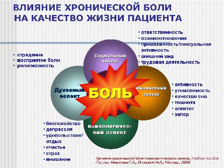 Хронический болевой синдром клинические рекомендации 2024. Профилактика хронической боли. Принципы лечения хронической боли. Хронический болевой синдром критерии. Лечение хронического болевого синдрома.